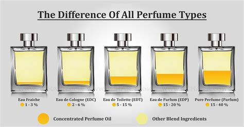 edp vs edt perfume|is edp better than edt.